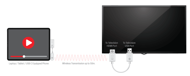 Wireless Extender For USB C Devices - MATE2 C1 + R1 A3608